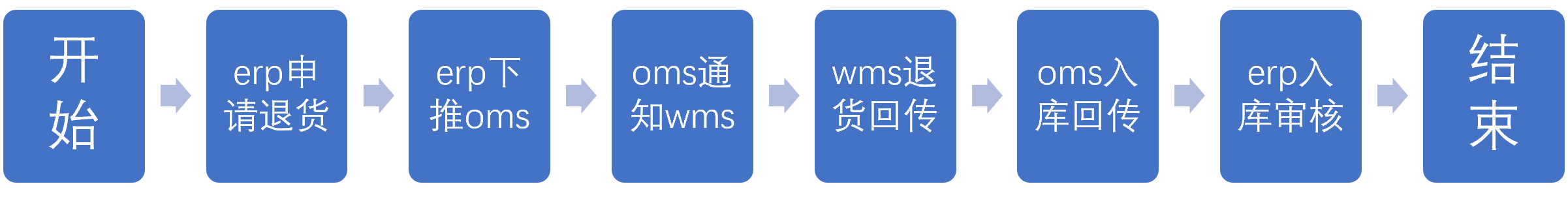 6.1.1 B2B退货的流程（1）经销业务.png